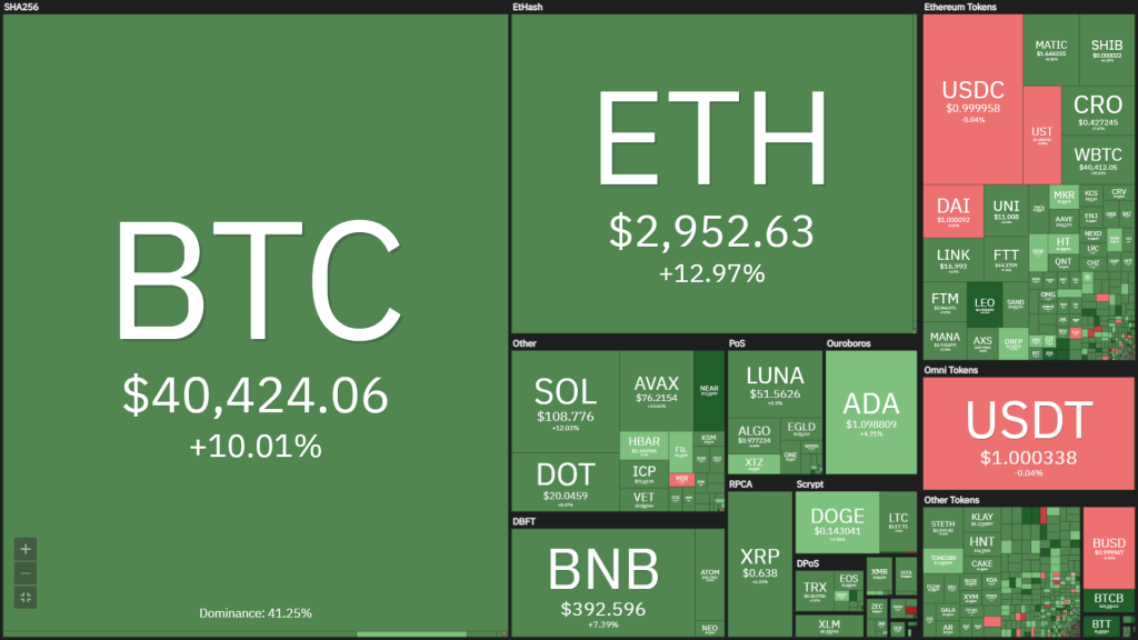 Bitcoin rises to $ 41,700