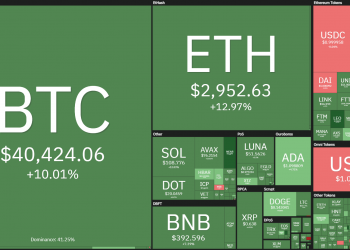Bitcoin rises to $ 41,700