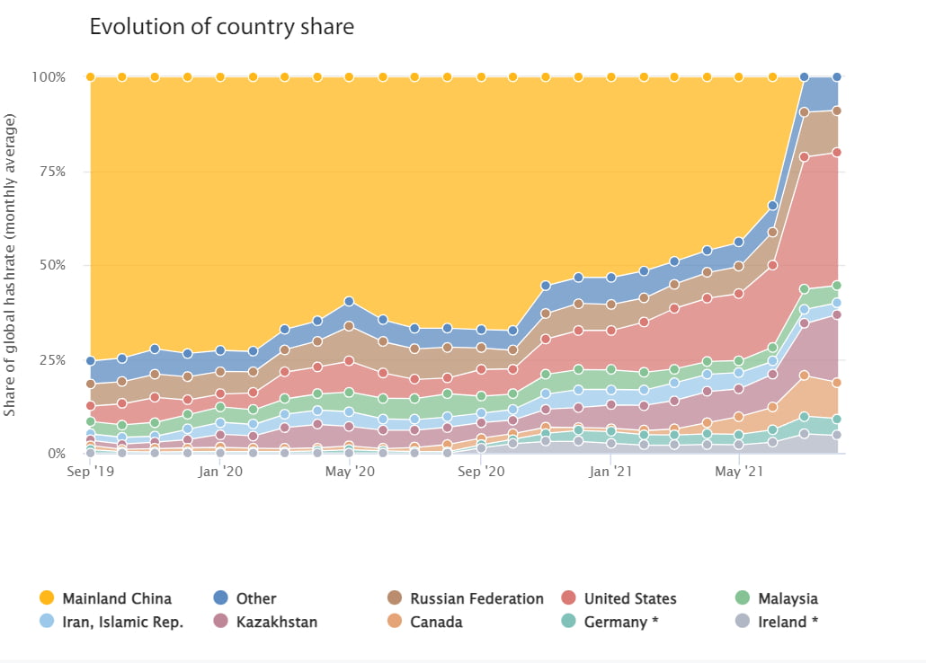 Bitcoin mining hashrate by country as of June 2021. Source: CCAF