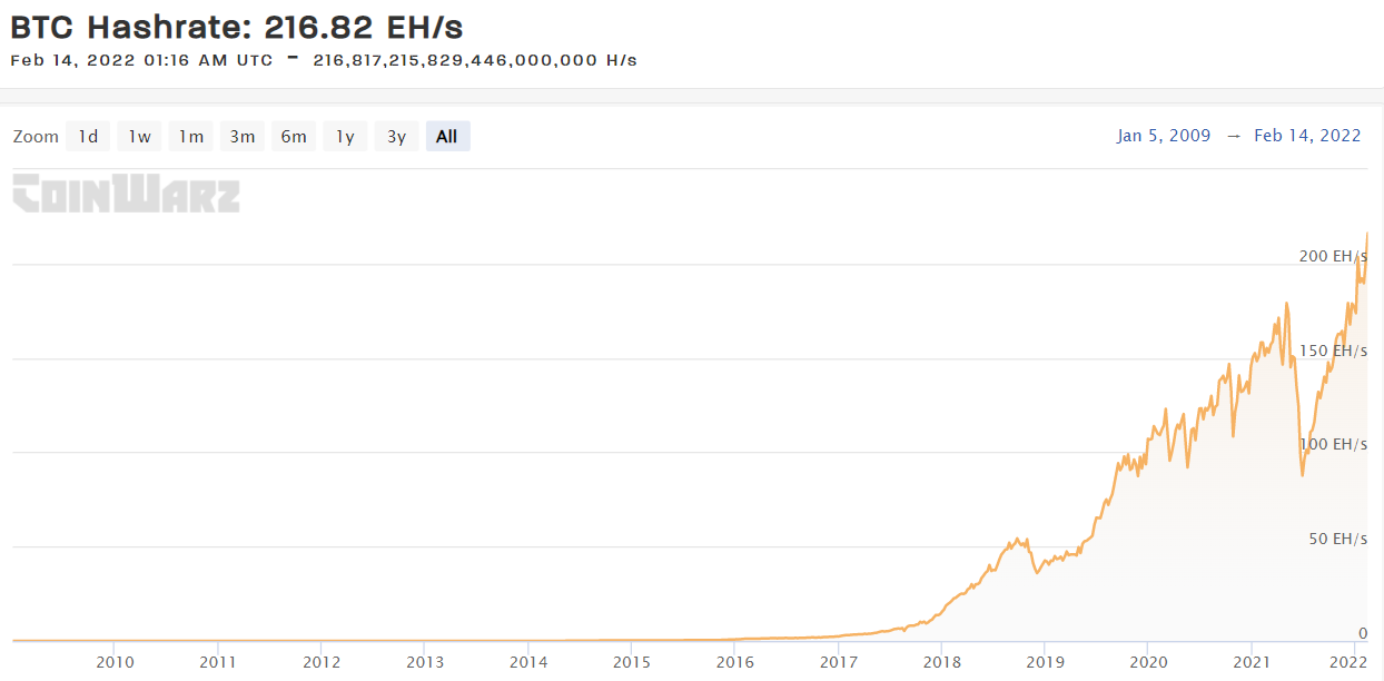 Bitcoin hashrate as of February 14, 2022. Source: CoinWarz