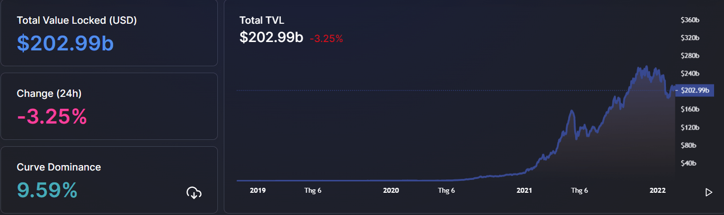 Total value locked in the DeFi space as of February 18, 2022. Source: Defillama