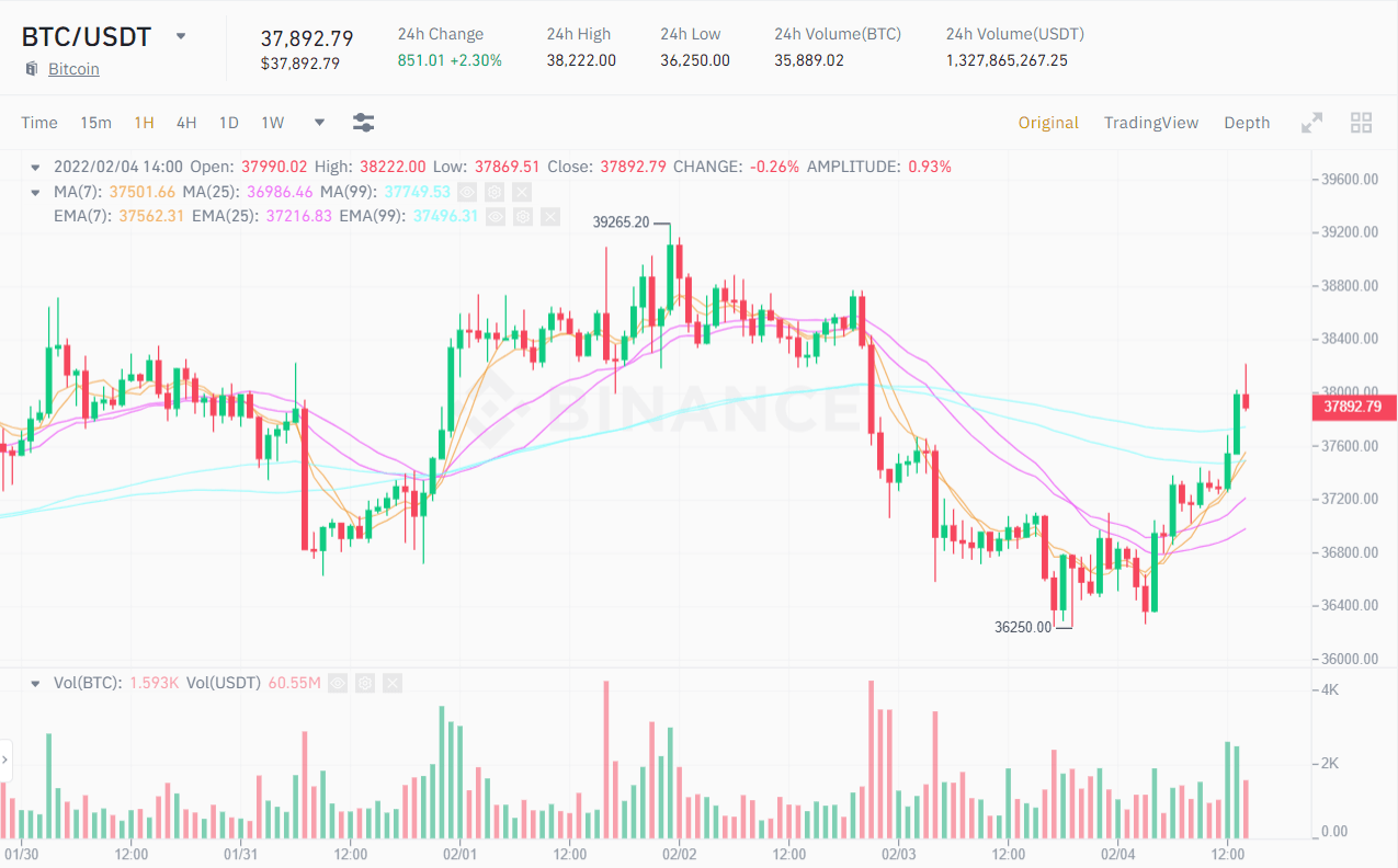 1H chart of the BTC / USDT price.  Source: Binance