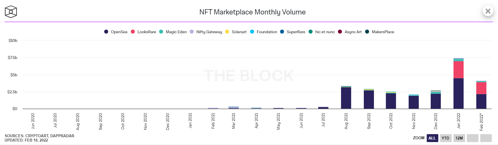 NFT trading volume monthly chart on today's most popular NFT markets.  Source: TheBlock