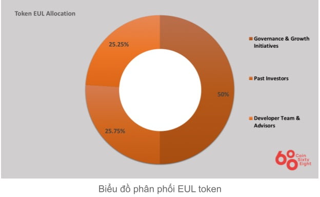 Eul Coins Allocation Chart