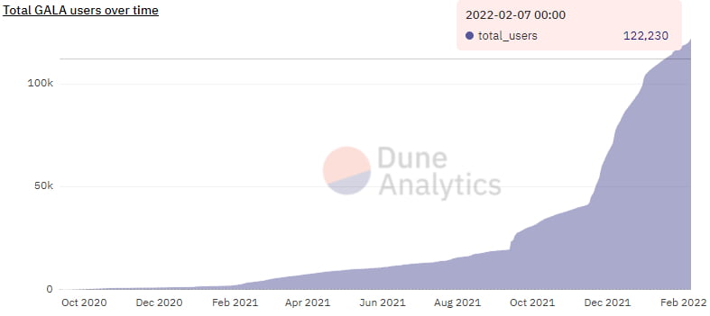 Total number of GALA users registered over time.  Source: Dune Analytics