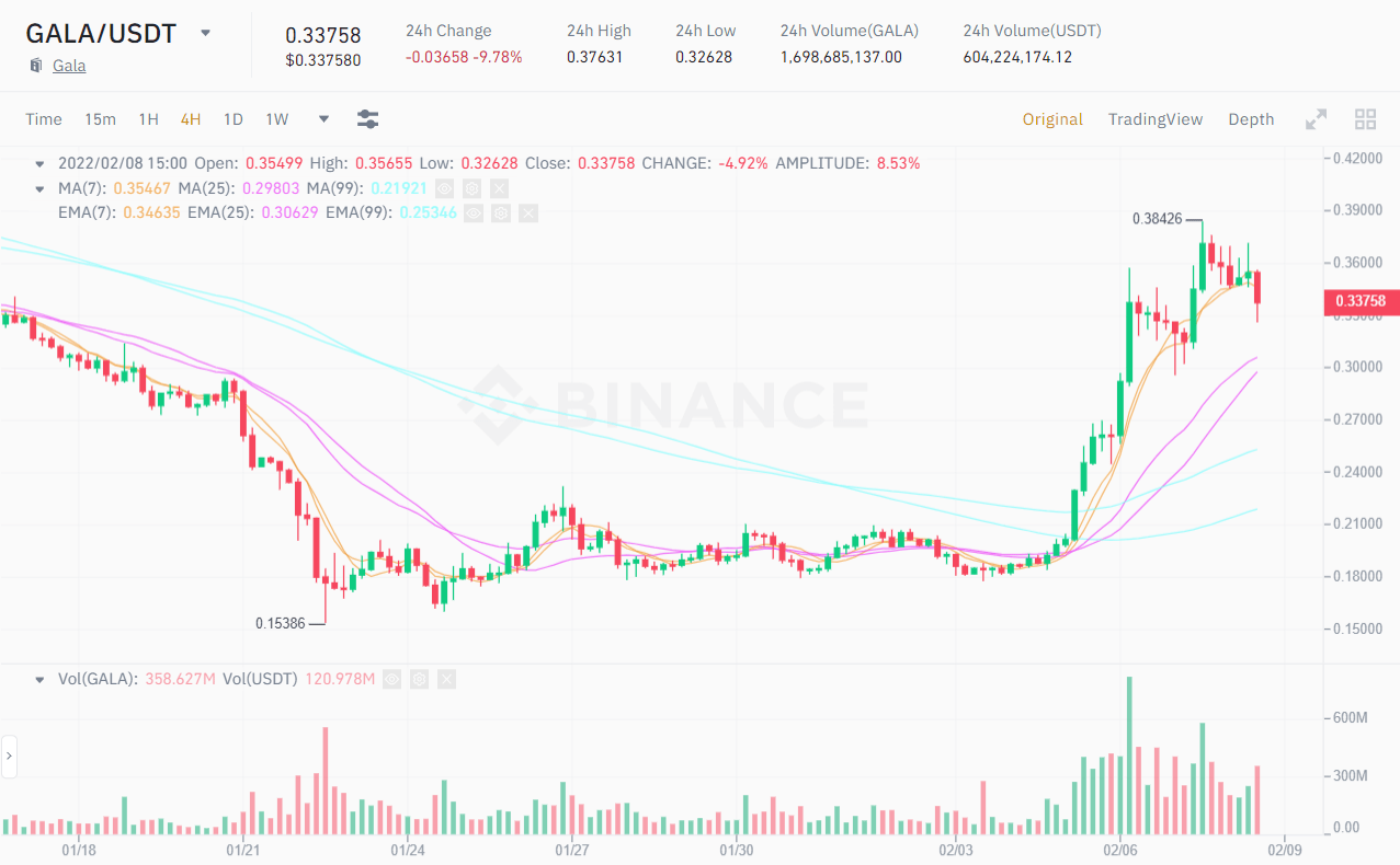 4-hour chart of the GALA / USDT price.  Source: Binance