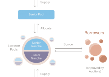 Goldfinch - Bridge between Crypto market and traditional finance