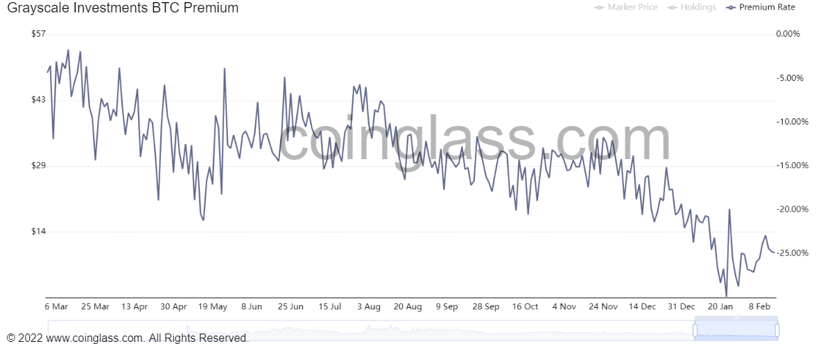 The GBTC Premium Index is part of Grayscale's Bitcoin investment product as of February 15, 2021. Source: Coinglass