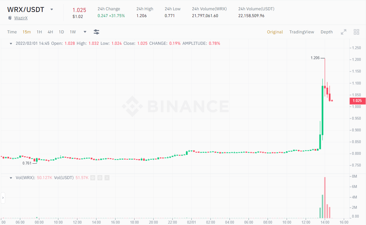 15m chart of the WRX / USDT price.  Source: Binance