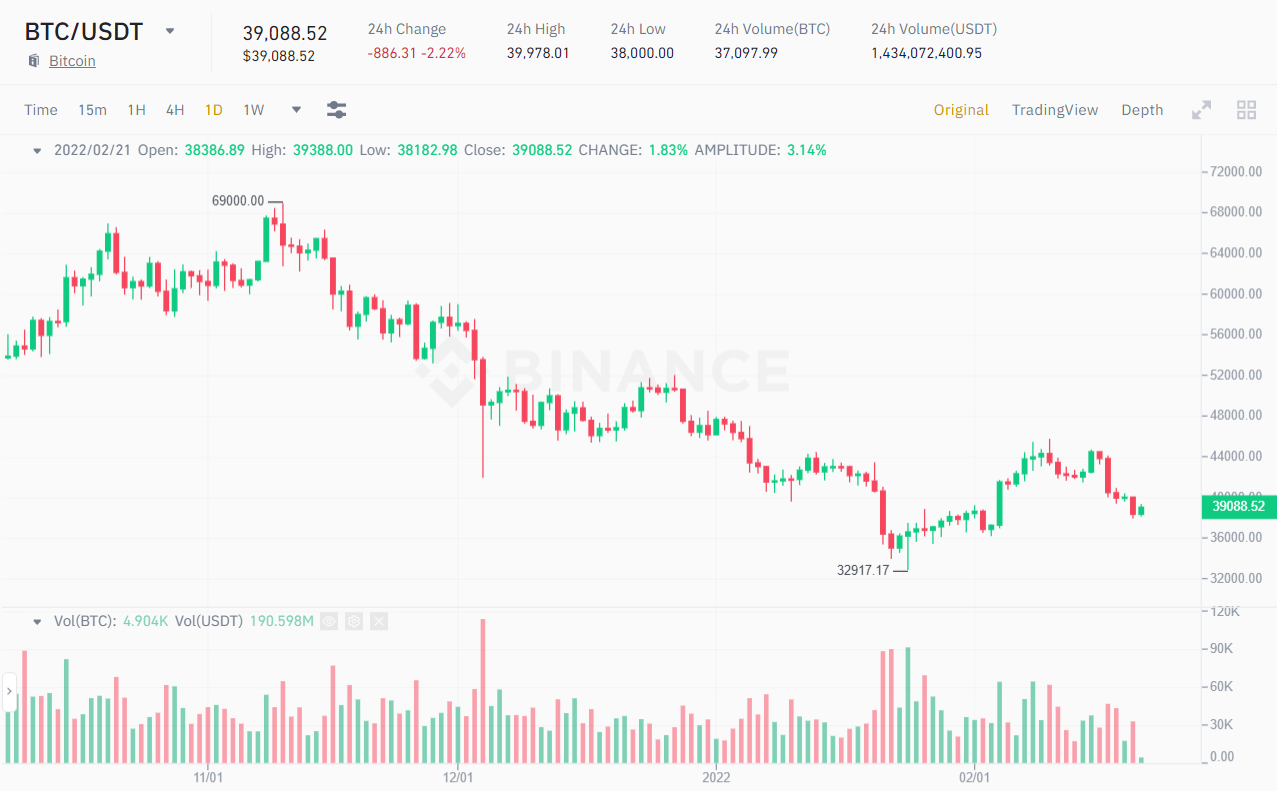 BTC / USDT price chart.  Source: Binance