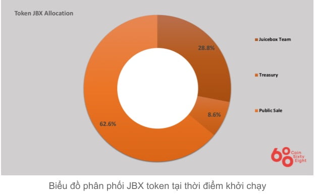 JBX Coin Allocation Chart