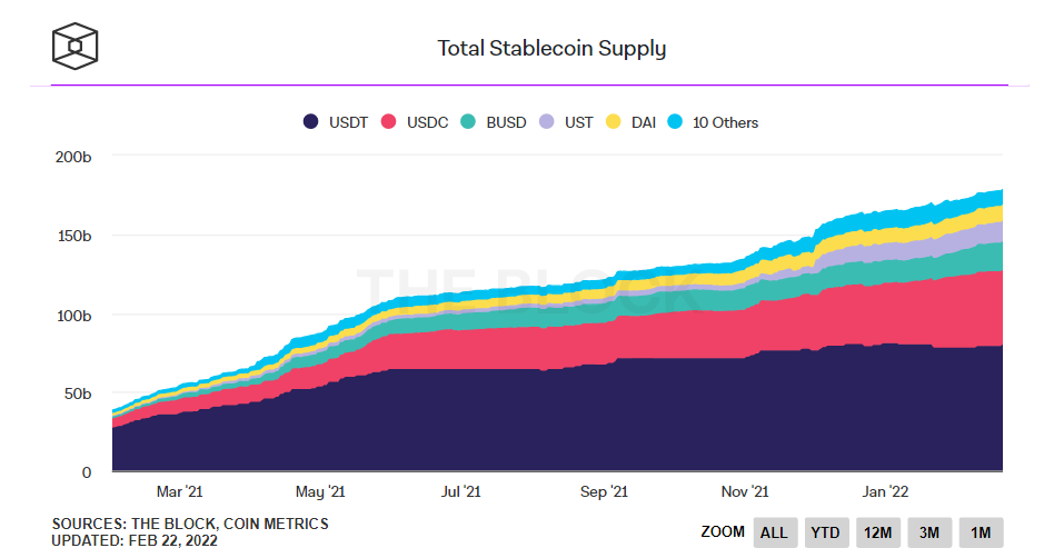 Total supply of stablecoins in the past 12 months.  Source: The block