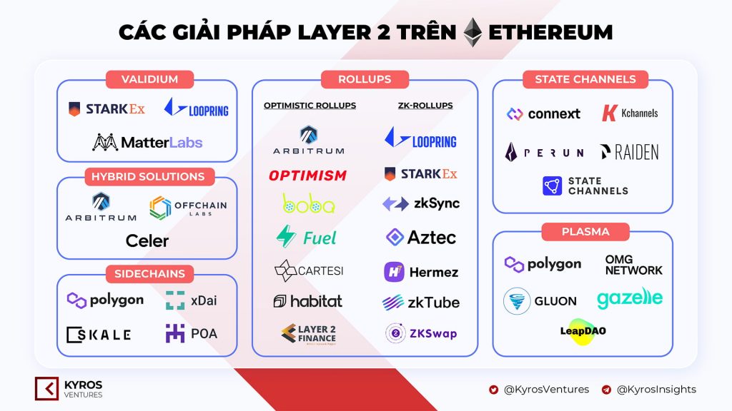 Ethereum layer 2