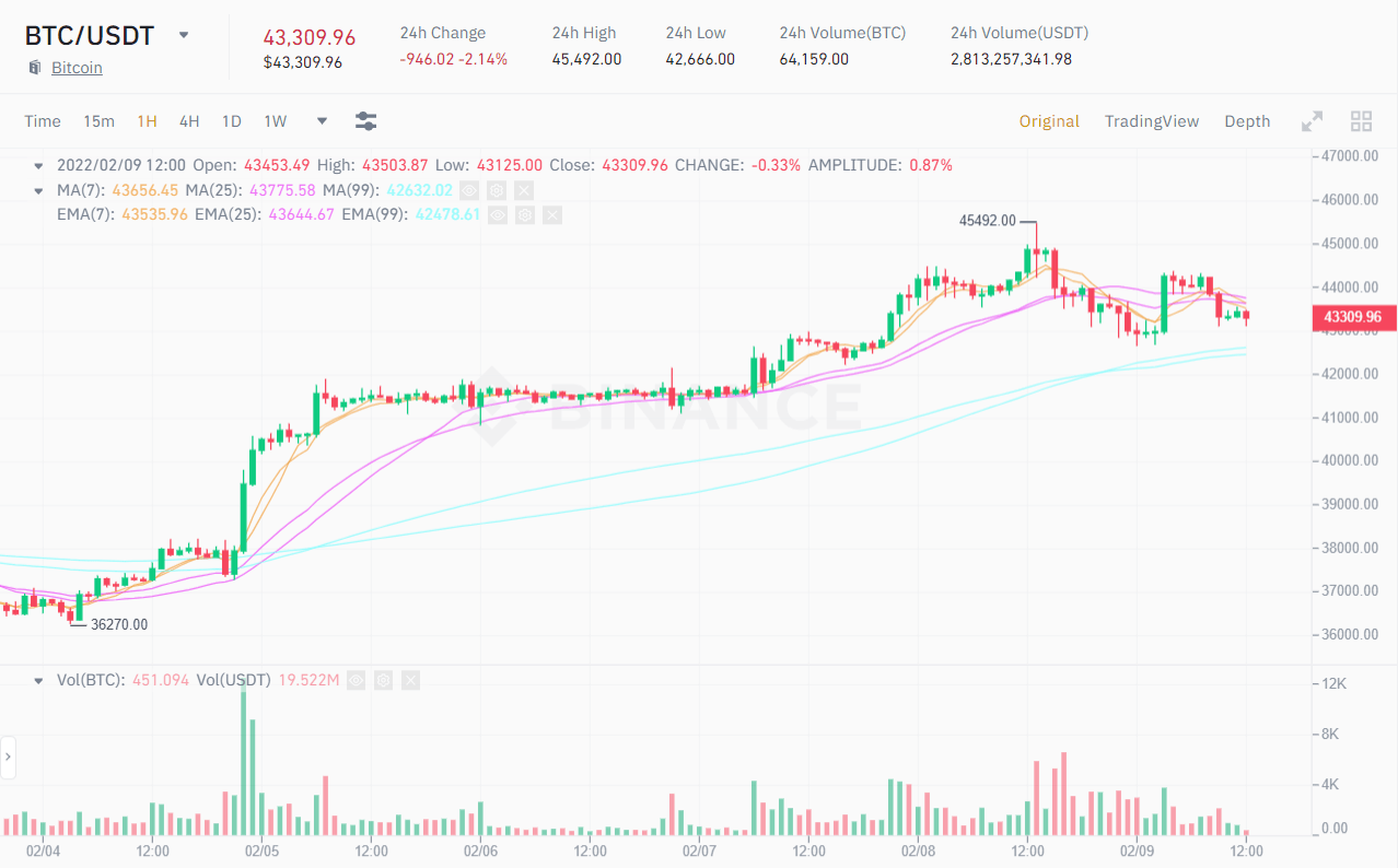 1H chart of the BTC / USDT price.  Source: Binance