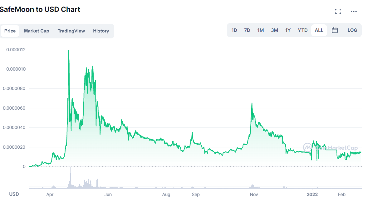 SafeMoon / USD price chart.  Source: CoinMarketCap