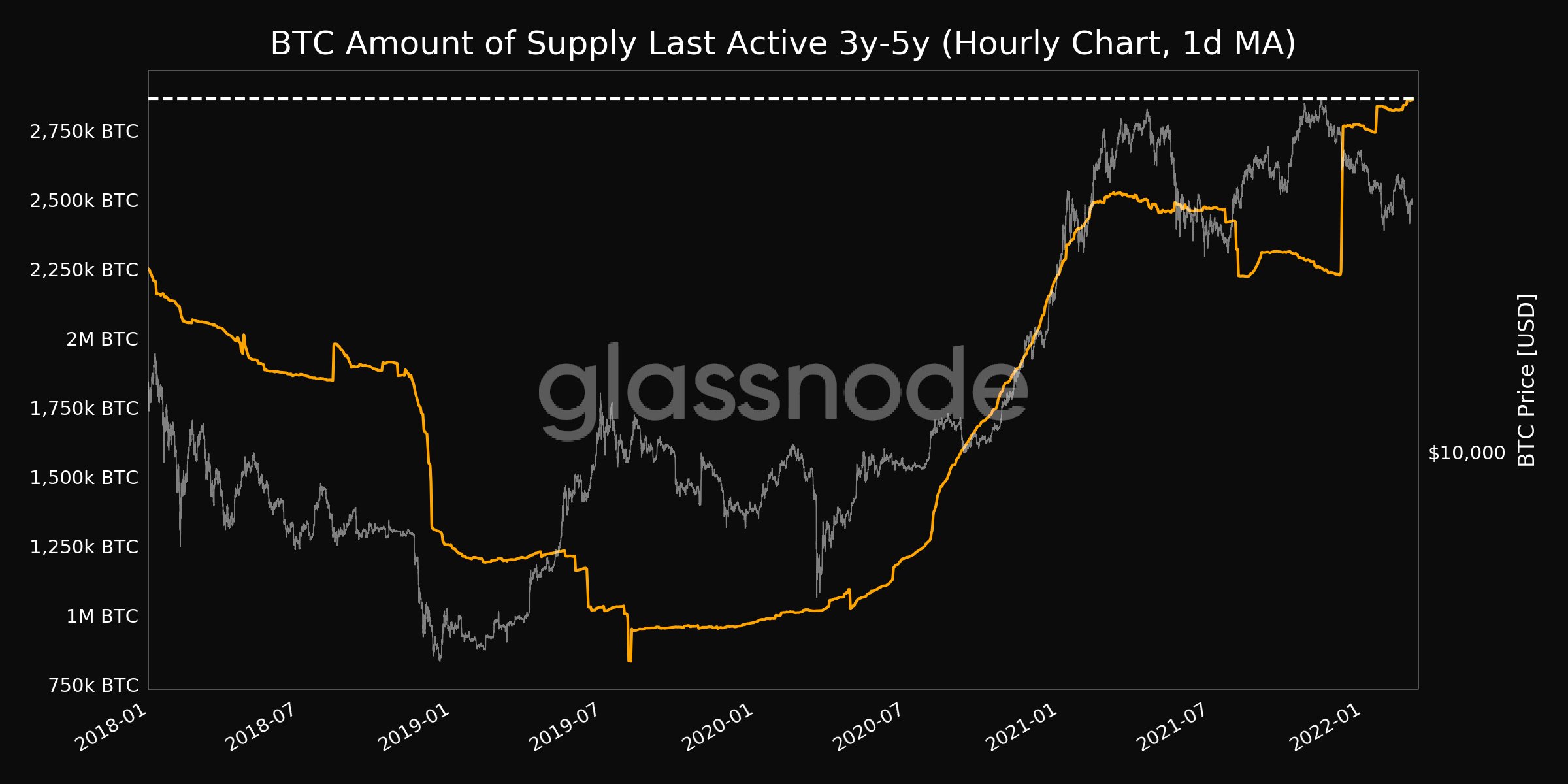 BTC's circulating supply last moved from 3 to 5 years ago.  Source: Binance