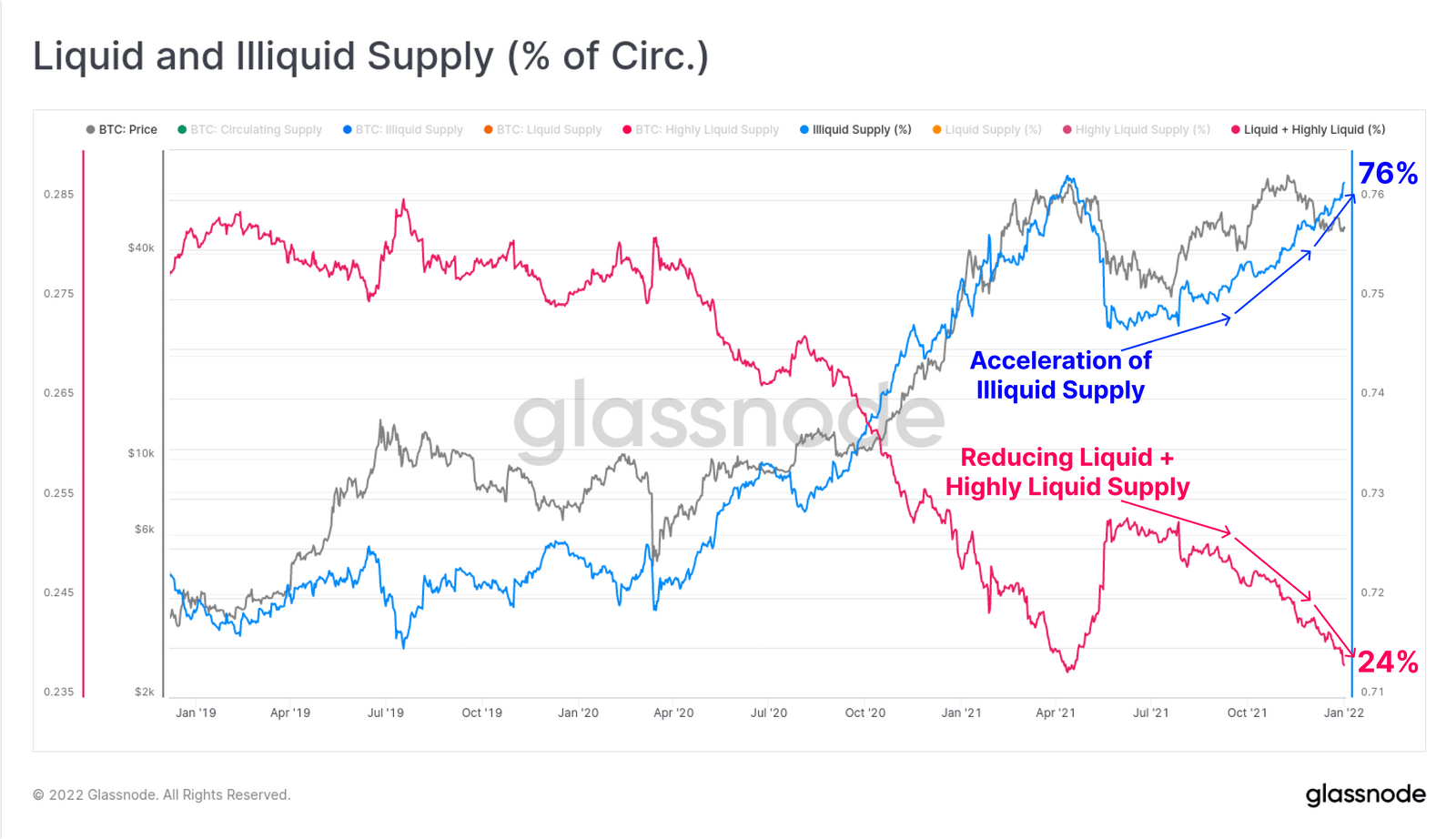 High liquidity and low liquidity Bitcoin supply percentage as of January 5, 2022. Source: Glassnode