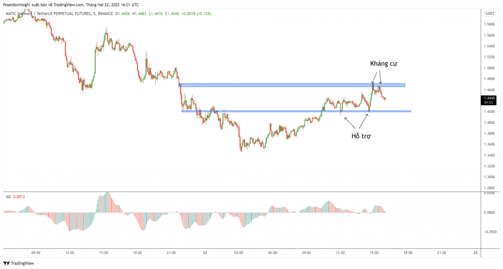 Trading Class 101: Price Action Trading (Part 4) - Support and Resistance in Trading (P1)