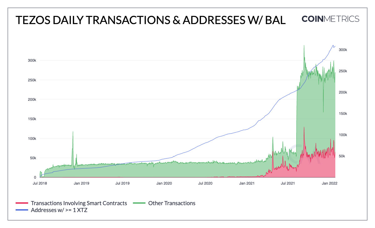 Number of transactions and active wallet addresses on Tezos per day.  Source: Coinmetrics