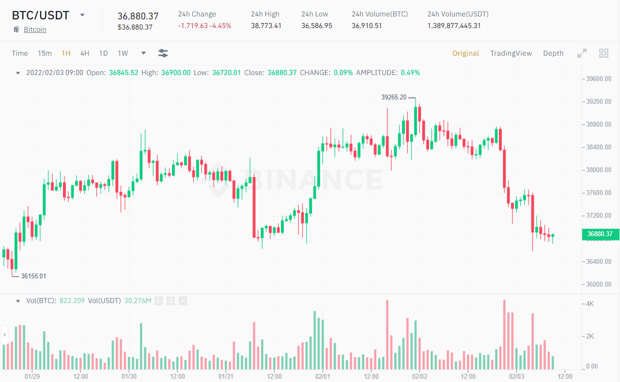 1H chart of the BTC / USDT price.  Source: Binance