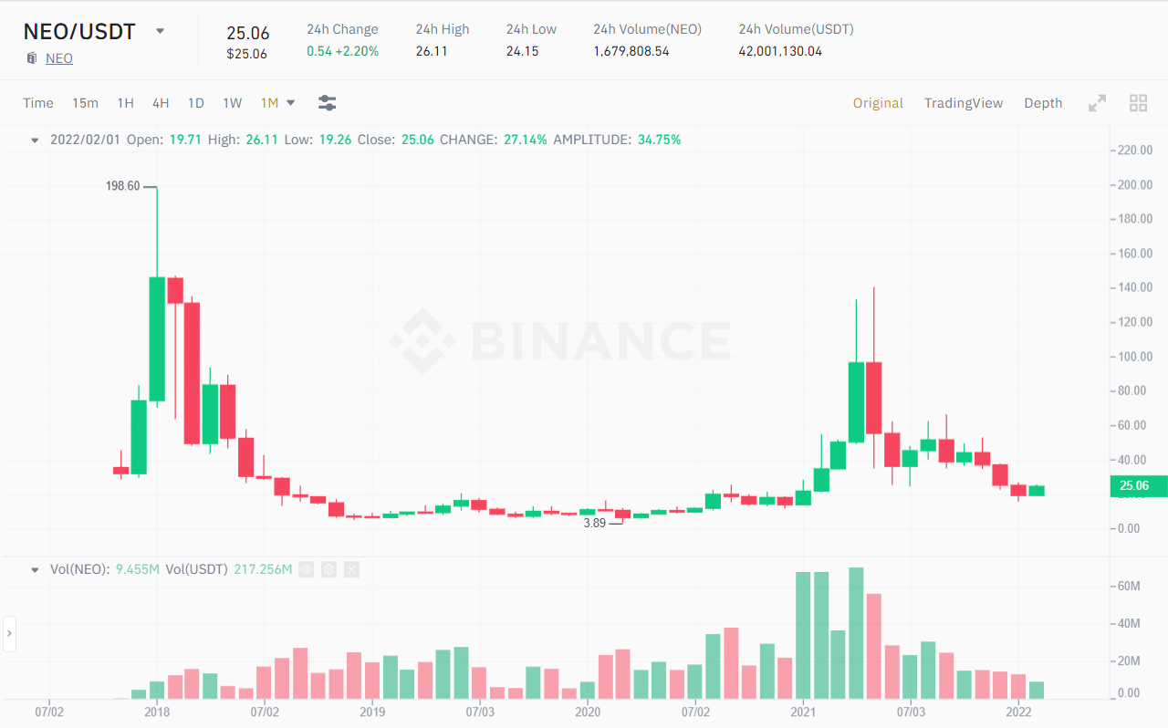 NEO / USDT price chart.  Source: Binance