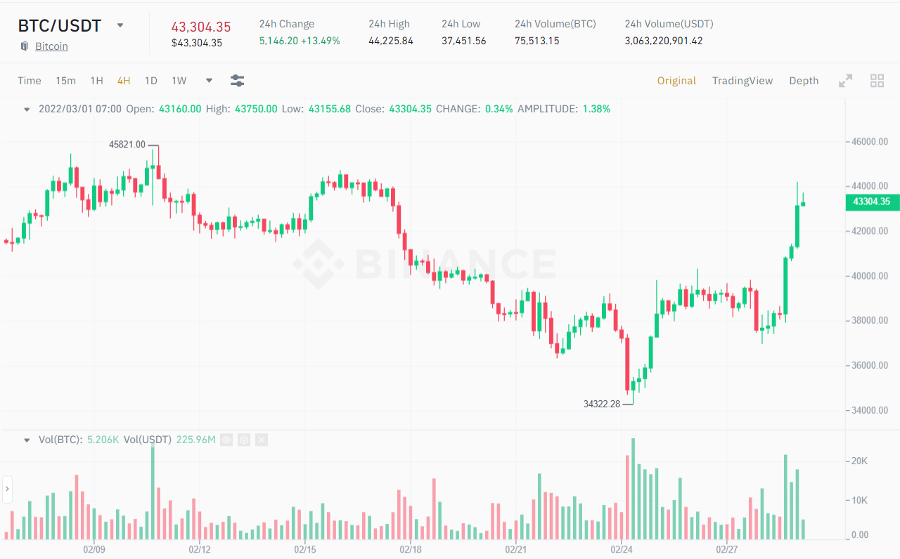 BTC / USDT price chart.  Source: Binance