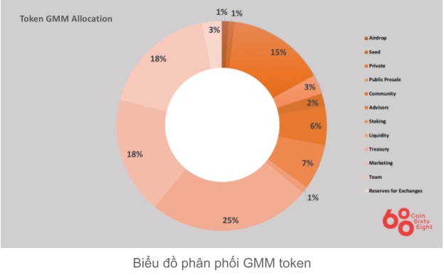 GMM Coin Allocation Chart