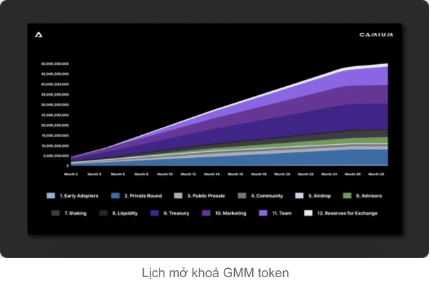 GMM Token Release Program