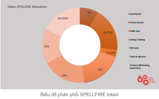 Spellfire Coin Allocation Chart