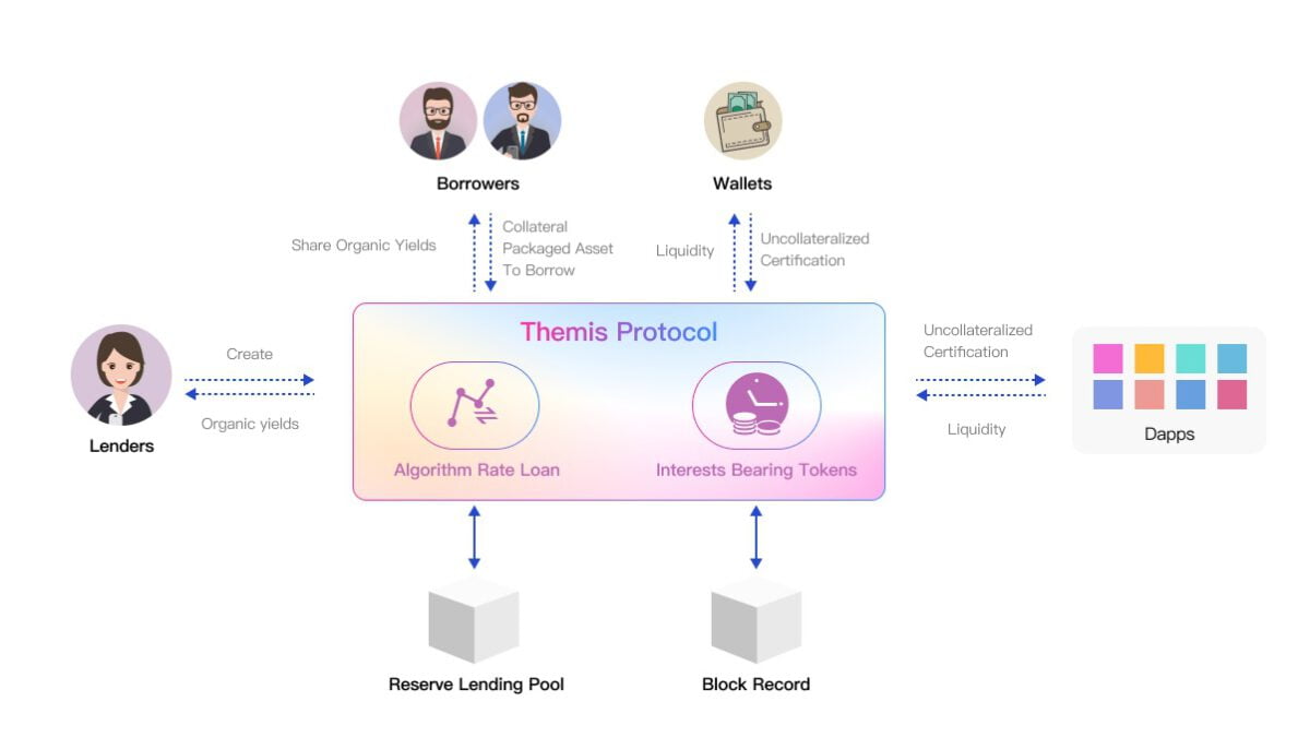 How does themis work?