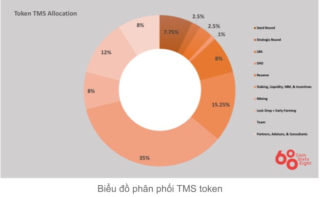 Tms coin allocation chart