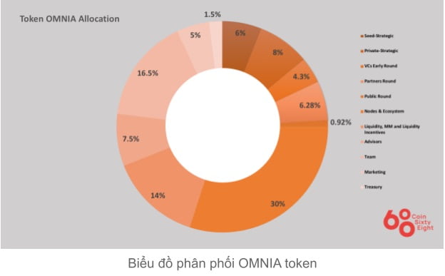 omnia coin allocation diagram