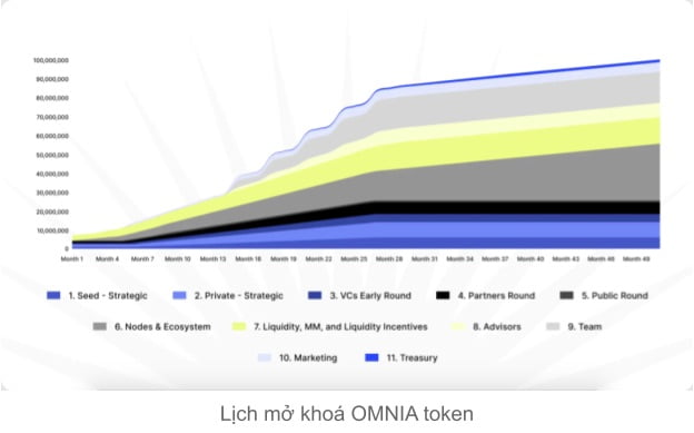 omnia token release program