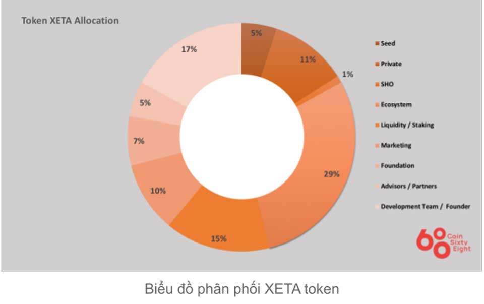 Xana Token Allocation