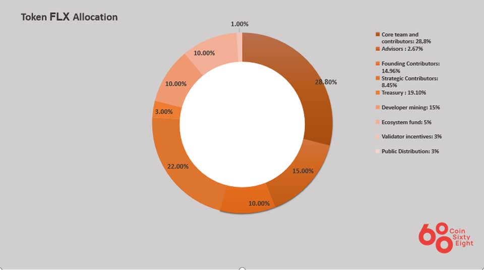 Token Allocation Flow Protocol