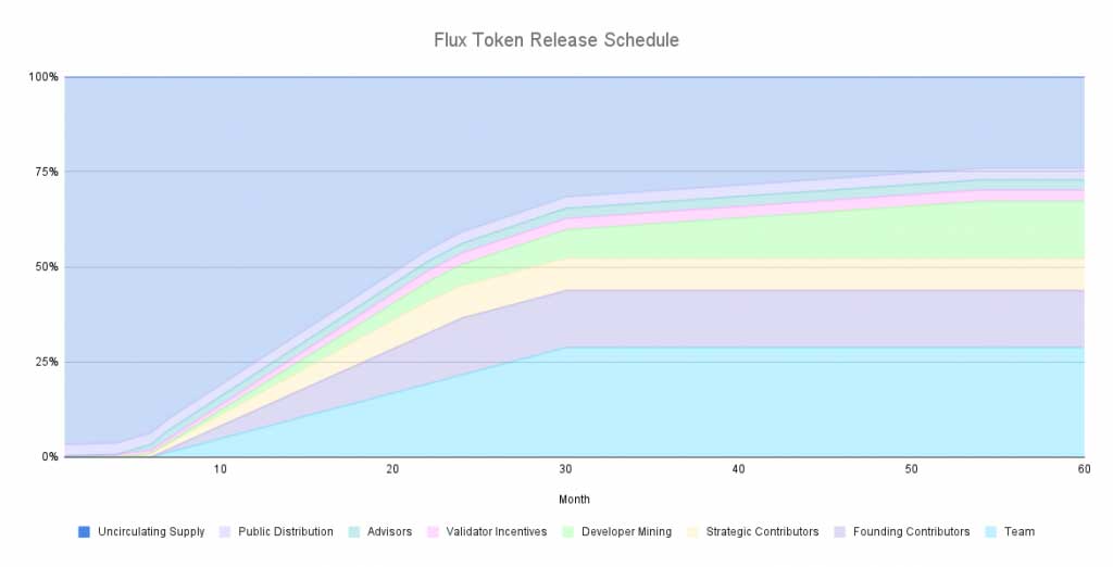 Flow protocol for scheduling token release