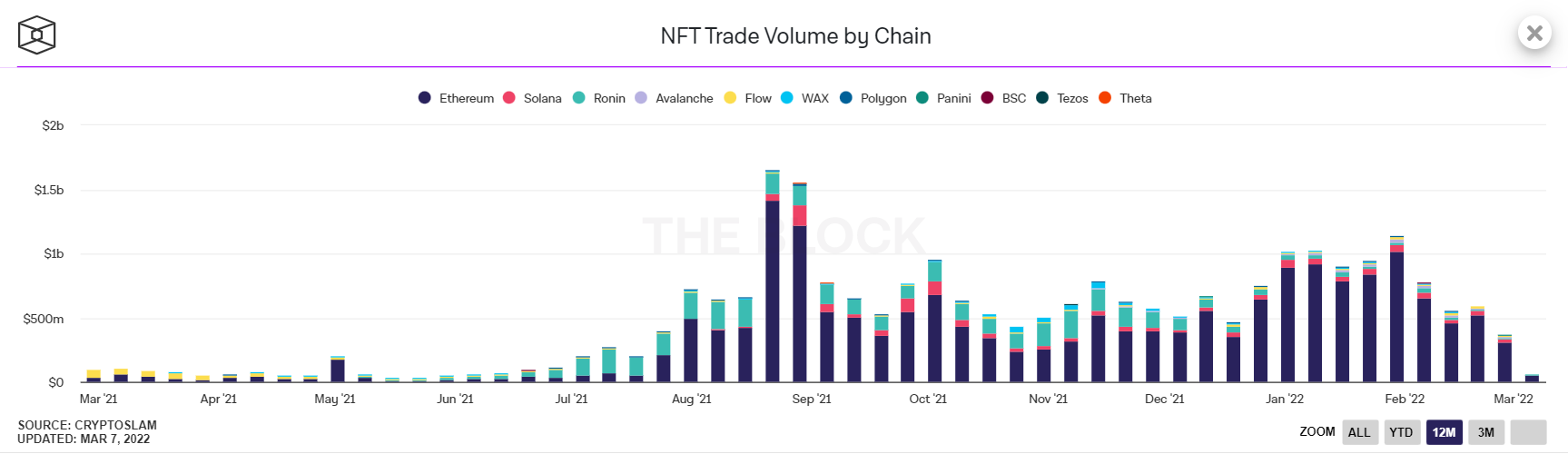 Volume of NFT transactions on various blockchains as of March 8, 2022. Source: The Block