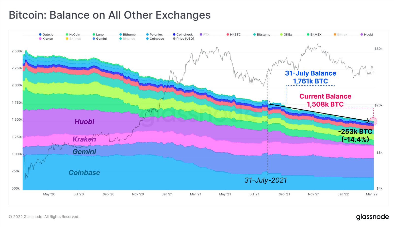 Bitcoin balances held by other exchanges around the world.  Source: Glassnode