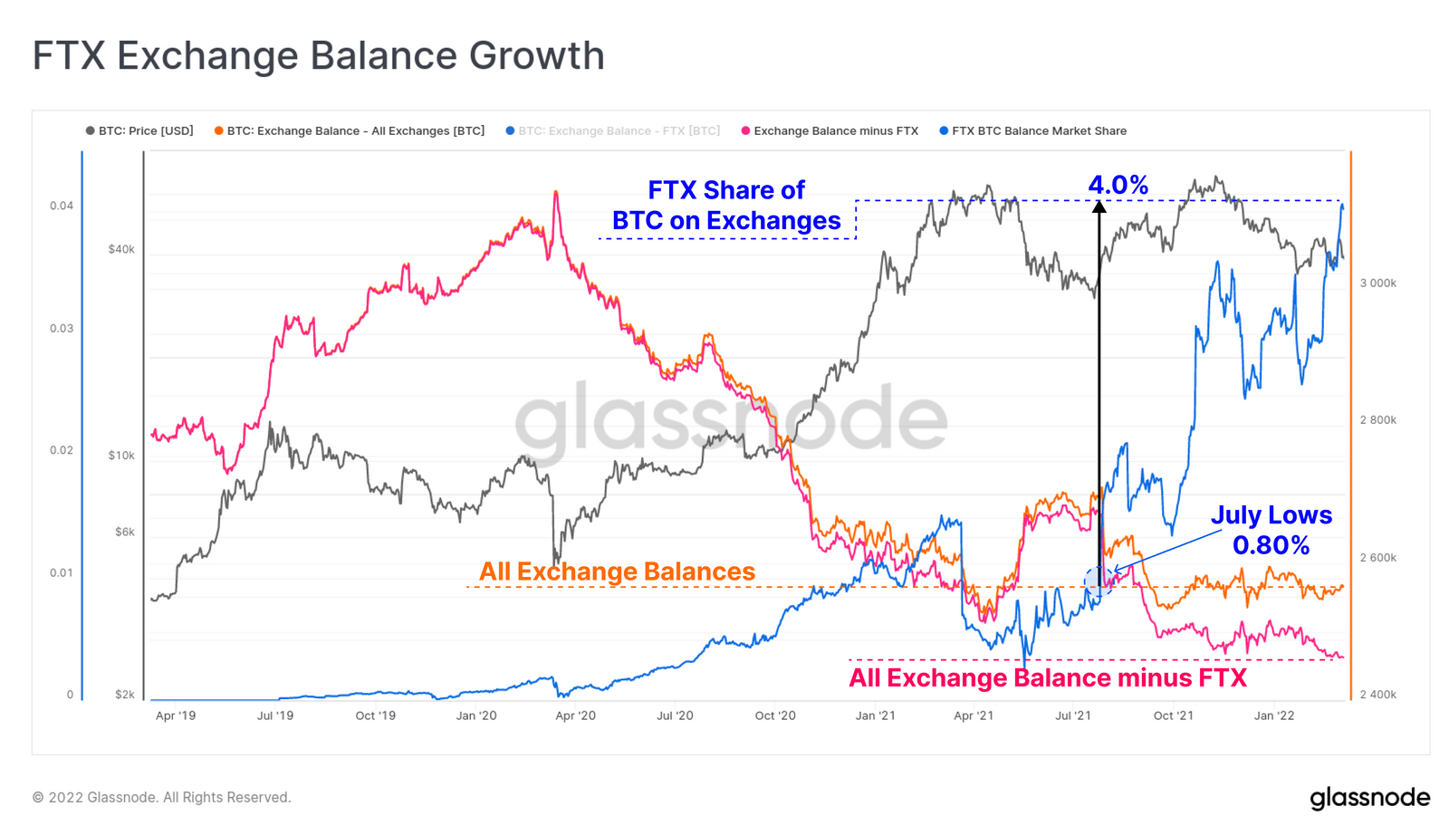 Growth in the FTX exchange's Bitcoin balance as of March 8, 2022. Source: Glassnode