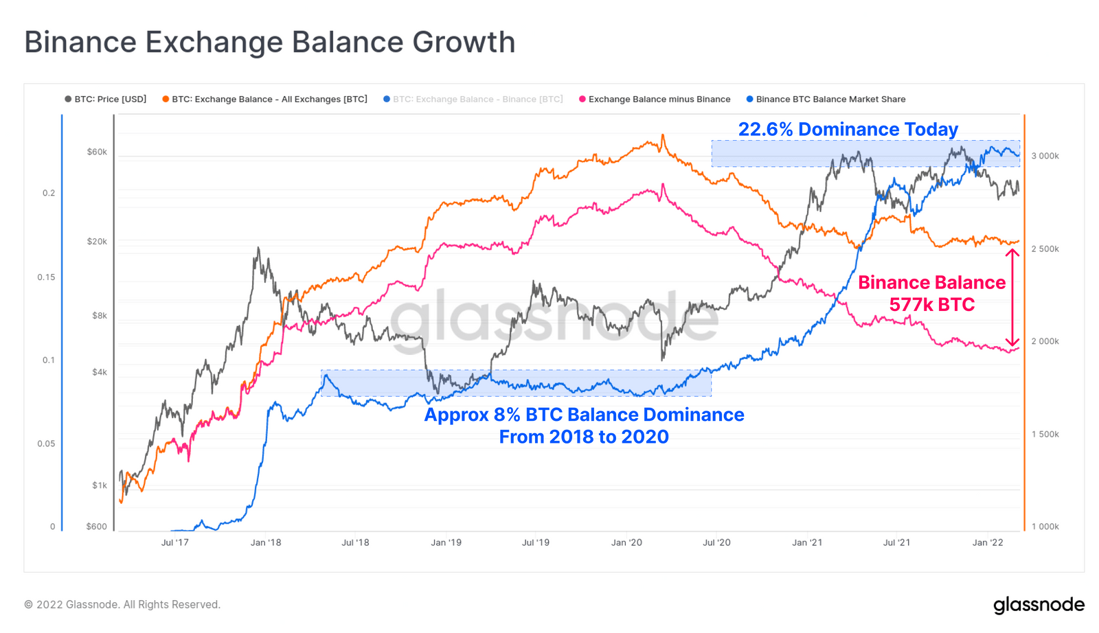 Binance Exchange Bitcoin balance growth as of March 8, 2022. Source: Glassnode