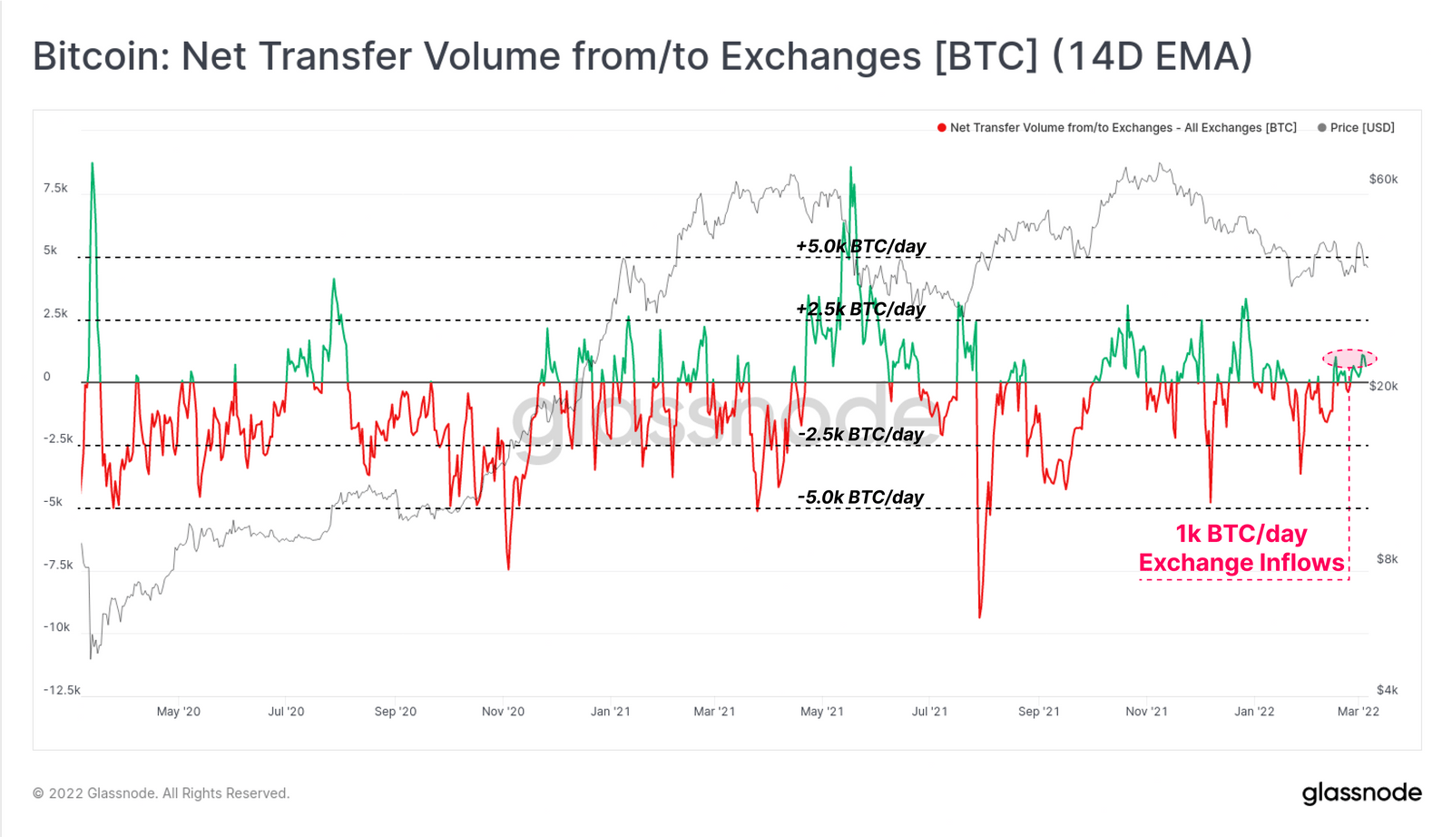 Bitcoin deposit and withdrawal volume on global exchanges.  Source: Glassnode