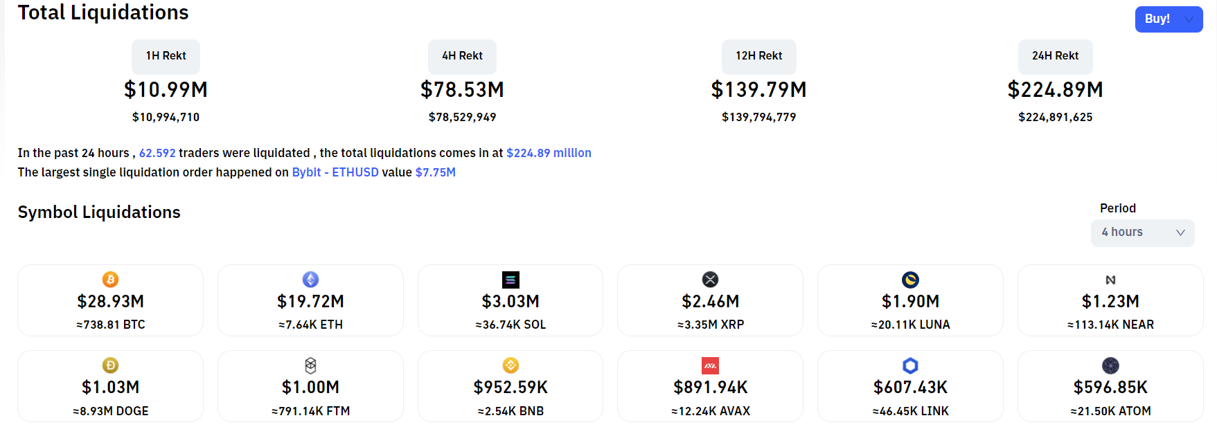 Total liquidation value in the derivatives market at 13:43 on 03/10/2022.  Source: CoinGlass