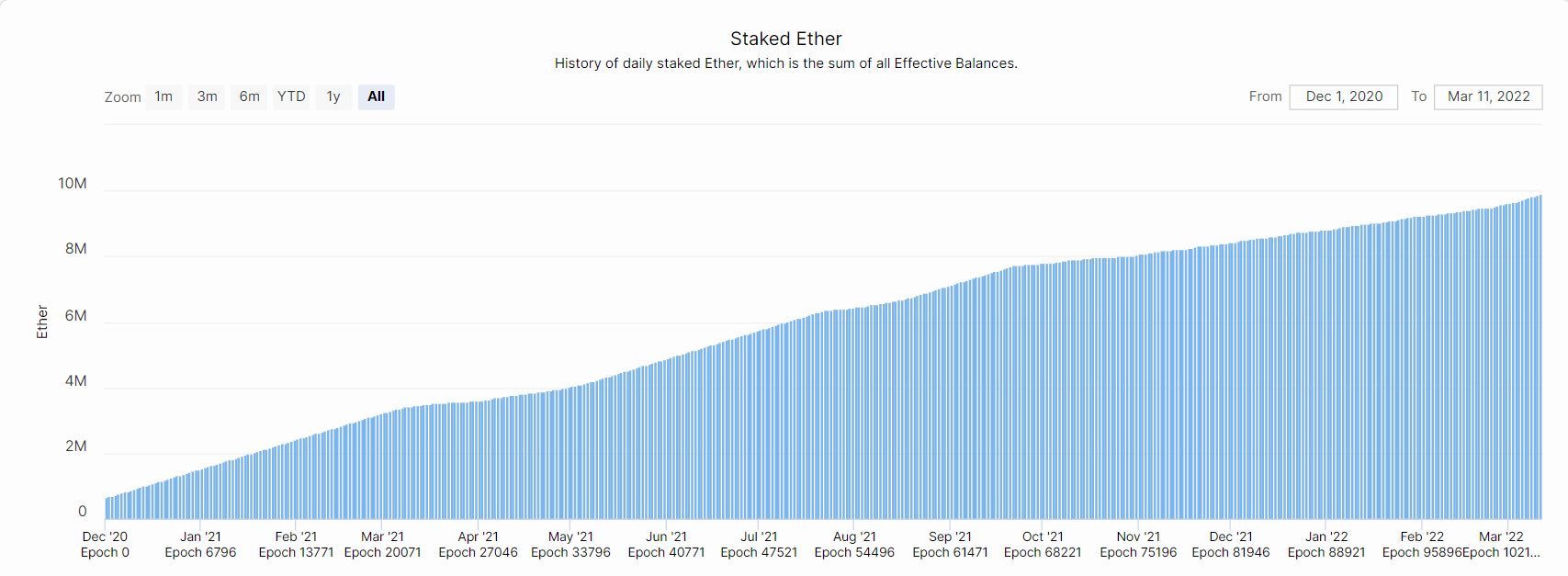 The total amount of ETH blocked in the Eth2 contract as of 03/11/2022.  Source: lighthouse chain