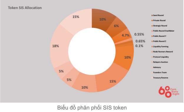 SIS Coin Allocation Chart