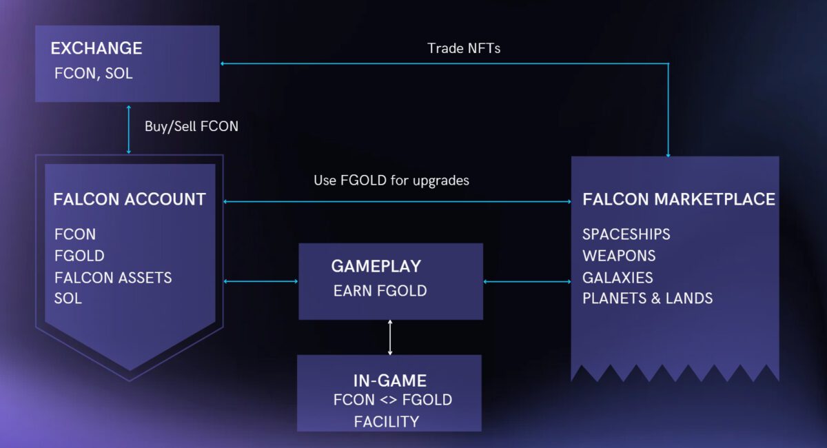 Space Falcon economic game system