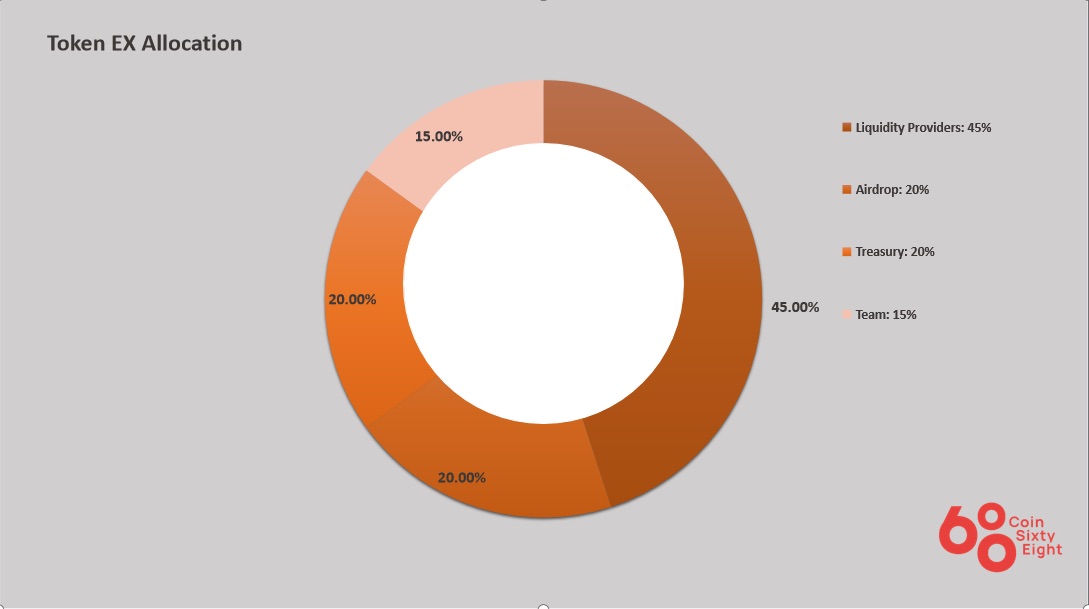 Coin allocation chart ex