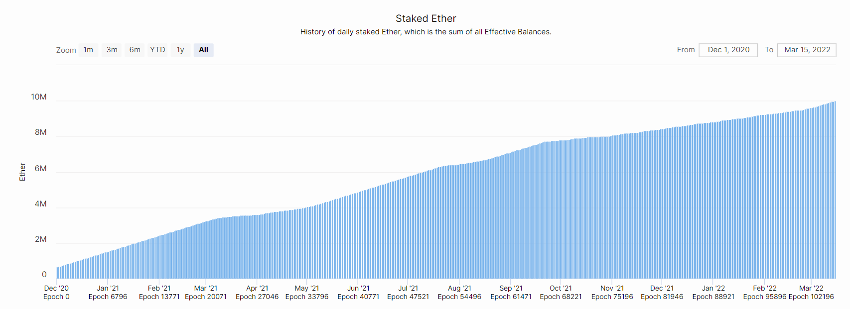 The total amount of ETH blocked in the Eth2 contract as of March 15, 2022. Source: Lighthouse chain