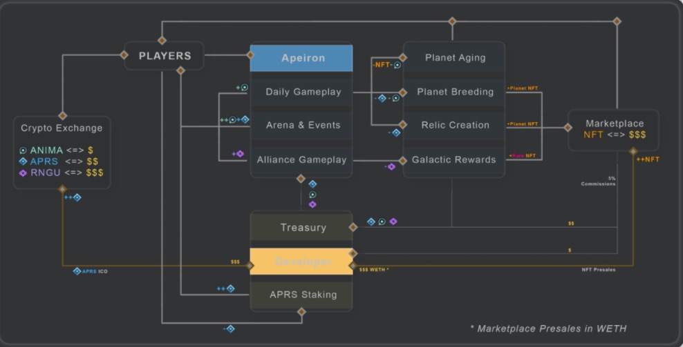 Operational mechanism of the NFT market