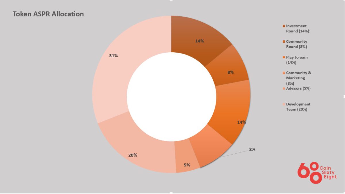 ASPR Coin Allocation Chart