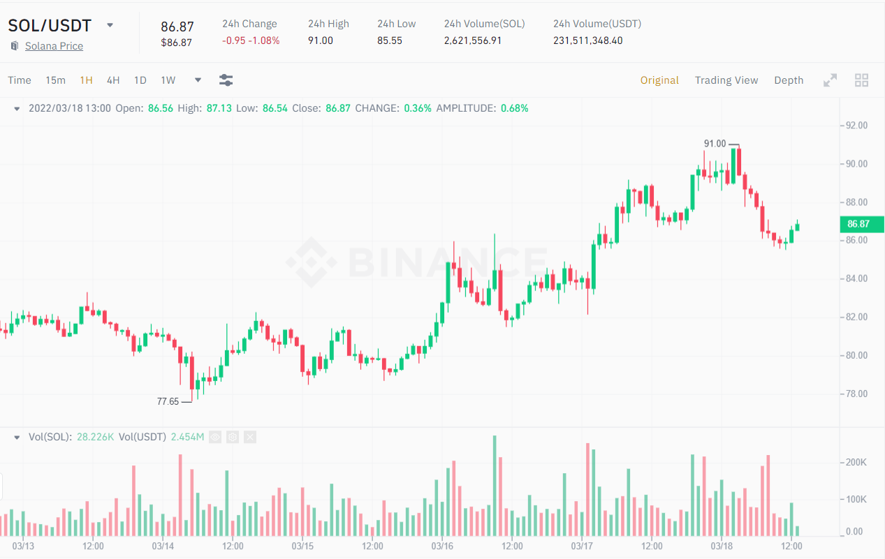 1H chart of the SOL / USDT price.  Source: Binance